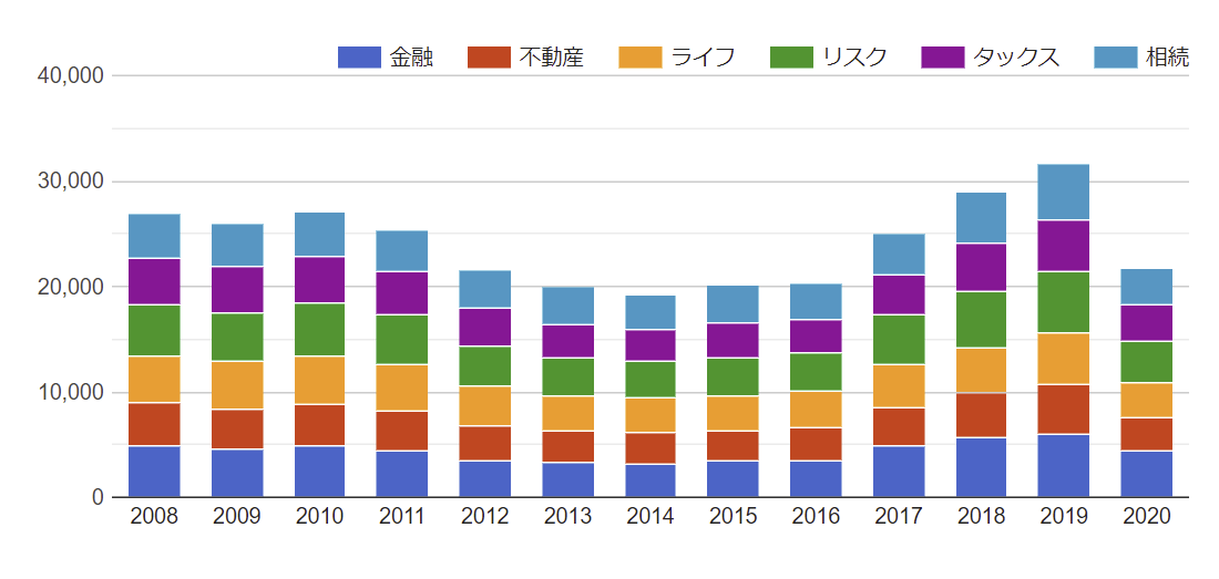 CFP試験の受験者数